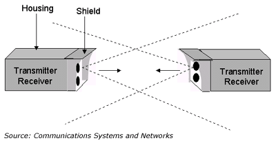 Free Space Optics (FSO)